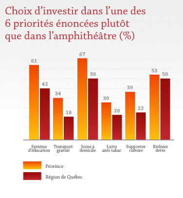 Choix d'investir dans l'une des 6 priorités énoncées plutôt que dans l'amphithéâtre