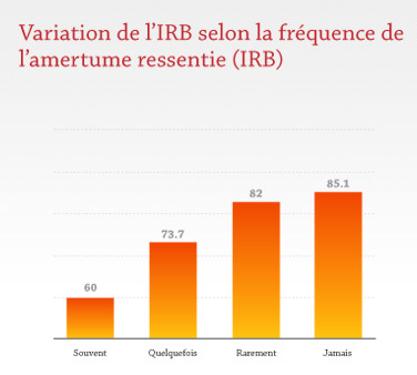 Variation de l'IRB selon la fréquence de l'amertume ressentie (IRB)