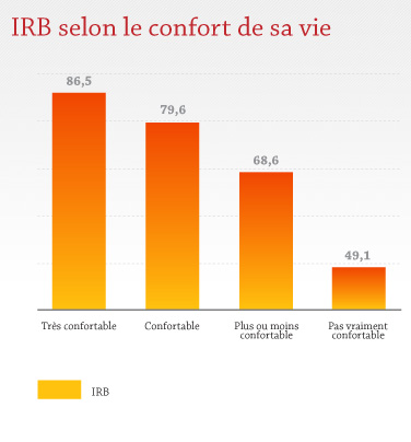 IRB selon le confort de sa vie IRB selon le confort de sa vie