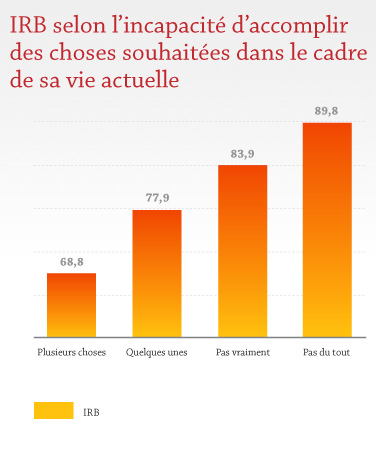 IRB selon l'incapacité d'accomplir des choses souhaitées dans le cadre de sa vie actuelle IRB selon l'incapacité d'accomplir des choses souhaitées dans le cadre de sa vie actuelle