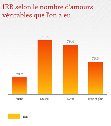 IRB selon le nombre d'amours véritables que l'on a eu