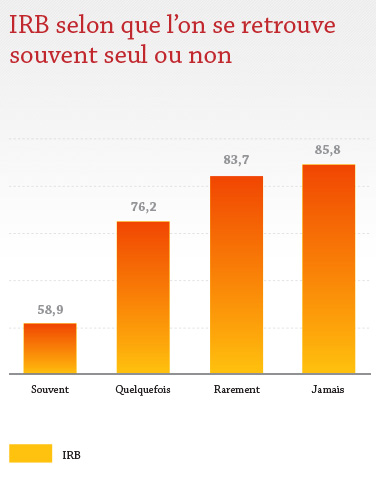 IRB selon que l'on se retrouve souvent seul ou non IRB selon que l'on se retrouve souvent seul ou non