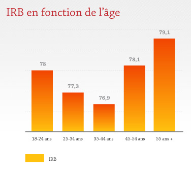 IRB en fonction de l'âge