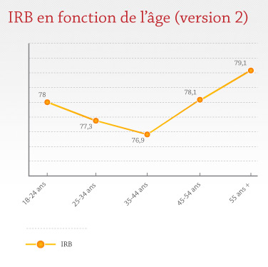 IRB en fonction de l'âge 2