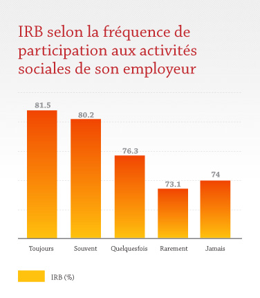 IRB selon la fréquence de participation