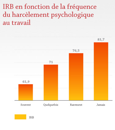 IRB en fonction de la fréquence du harcèlement psychologique au travail