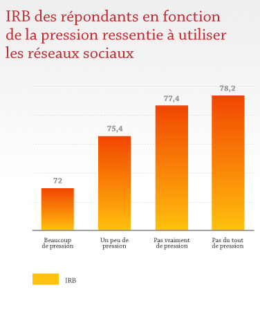 IRB des répondants en fonction de la pression ressentie à utiliser les réseaux sociaux