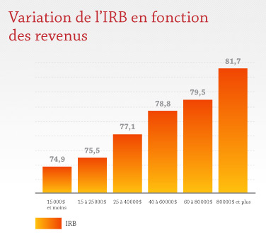 IRB en fonction des revenus