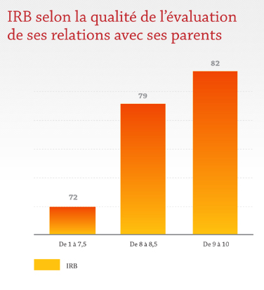 IRB selon la qualité de l'évaluation des ses relations avec ses parents