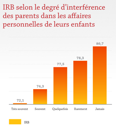 IRB selon le degré d'interférence des parents dans les affaires personnelles de leurs enfants