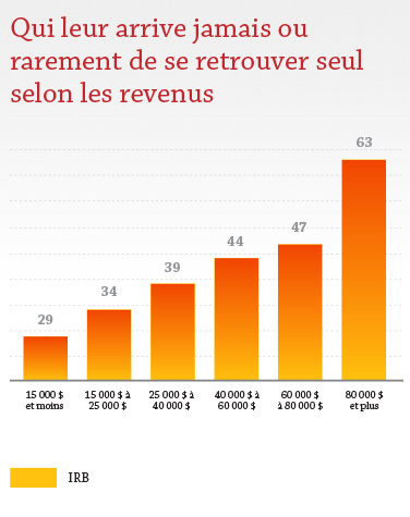 Qui leur arrive jamais ou rarement de se retrouver seul selon les revenus Qui leur arrive jamais ou rarement de se retrouver seul selon les revenus