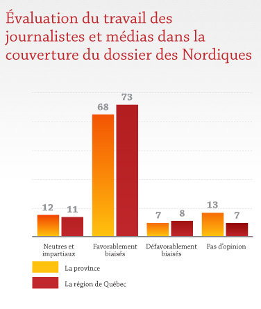 Évaluation du travail des journalistes et médias dans la couverture du dossier des Nordiques