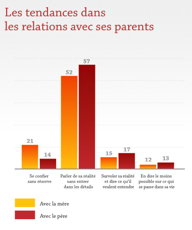 Les tendances dans les relations avec ses parents