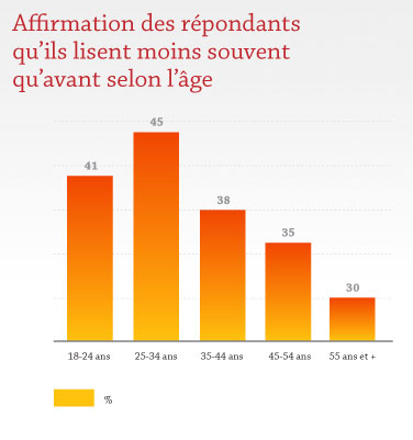 Affirmation des répondants qu'ils lisent moins souvent qu'avant selon l'âge