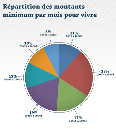 Répartition des montants minimum par mois pour vivre