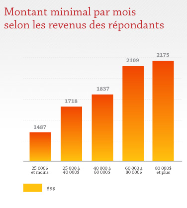 Montant minimal par mois selon le revenus des répondants