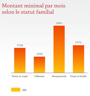 Montant minimal par mois selon le statut familial