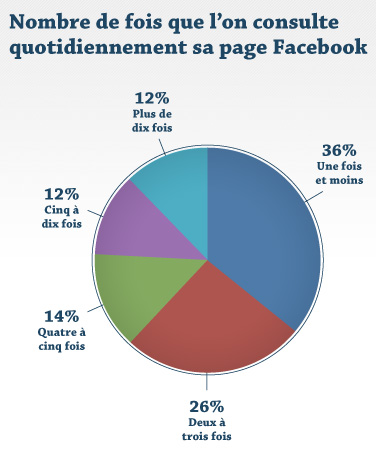 Nombre de fois que l'on consulte quotidiennement sa page Facebook Nombre de fois que l'on consulte quotidiennement sa page Facebook