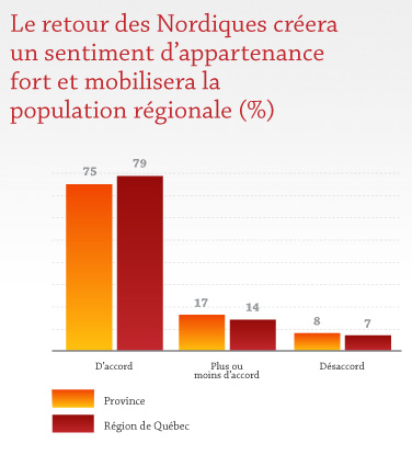 Le retour des Nordiques créera un sentiment d'appartenance fort et mobilisera la population régionale