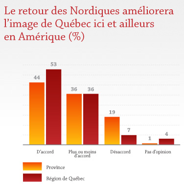 Le retour des Nordiques améliorera l'image de Québec ici et ailleurs en Amérique