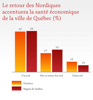 Le retour des Nordiques accentuera la santé économique de la ville de Québec