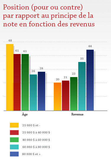 Position par rapport au principe de la note octroyée en fonction des revenus