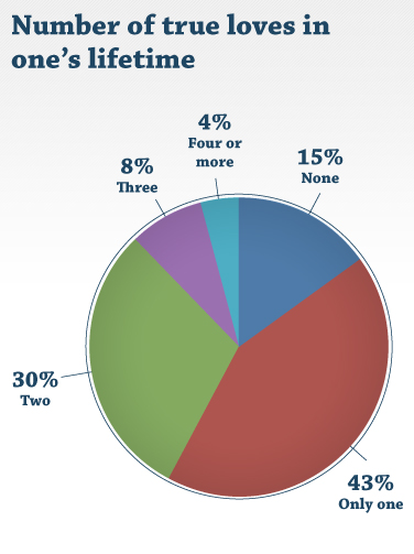 Number of true loves in one's lifetime
