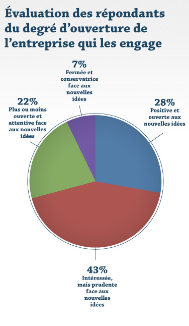 Evaluation des repondants du degre d'ouverture de l'entreprise qui les engage