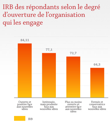 IRB des repondants selon le degre d'ouverture de l'organisation qui les engage