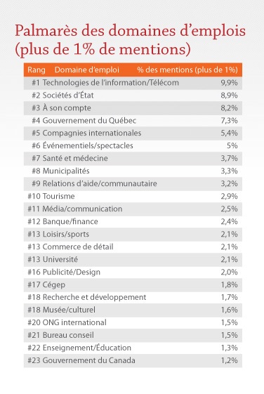 Palmarès des domaines d'emplois