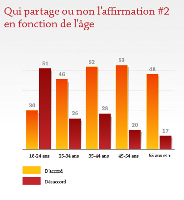 Qui partage ou non l'affirmation #2 en fonction de l'âge