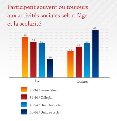 Participent sovent ou toujours aux activités