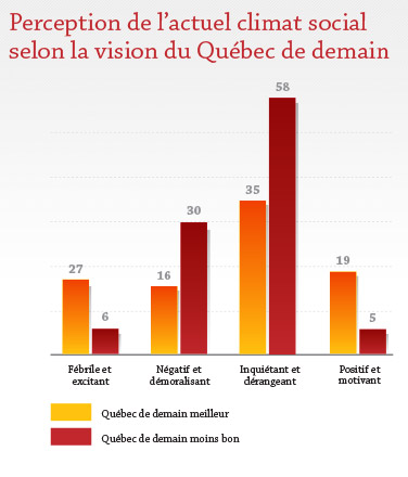 Perception de l'actuel climat social au selon la vision du Québec de demain