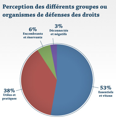 Perception des différents groupes ou organismes de défenses des droits