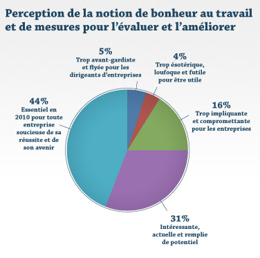 Perception de la notion de bonheur au travail et de mesures pour l'évaluer et l'améliorer