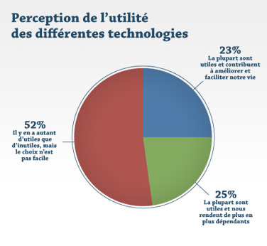 Perception de l'utilité des différentes technologies