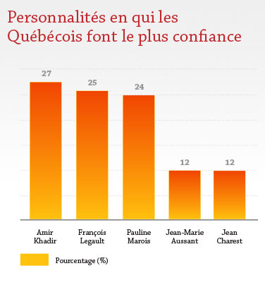 Personnalités en qui les Québécois font le plus confiance