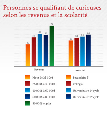 Personnes se qualifiant de curieuses selon les revenus et la scolarité