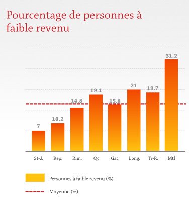 Personnes faible revenu