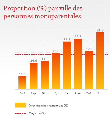 Personnes monoparentales