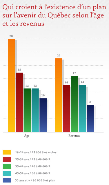 Qui croient à l'existence d'un plan sur l'avenir du Québec selon l'âge et les revenus