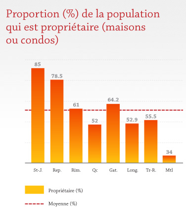 Population Propriétaire