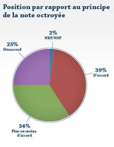 Position par rapport au principe de la note octroyée en fonction des revenus