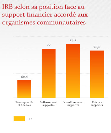 IRB selon sa position face au support financier accordé aux organismes communautaires