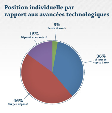 Position individuelle par rapport aux avancées technologiques