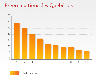 preoccupations des quebecois