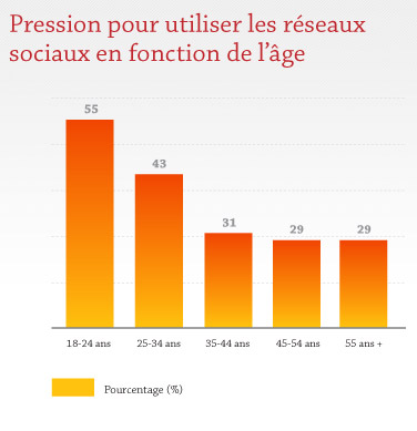 Pression pour utiliser les réseaux sociaux en fonction de l'âge