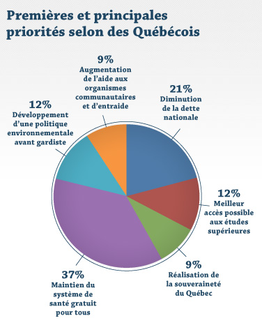 Première et principales priorités selon des Québécois