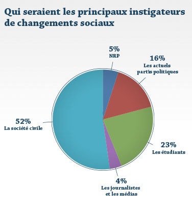 Qui seraient les principaux instigateurs de changements sociaux