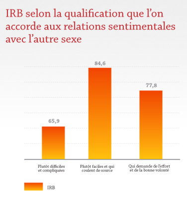 IRB selon la qualification que l'on accorde aux relations sentimentales avec l'autre sexe